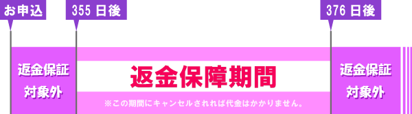 返金保証期間の画像